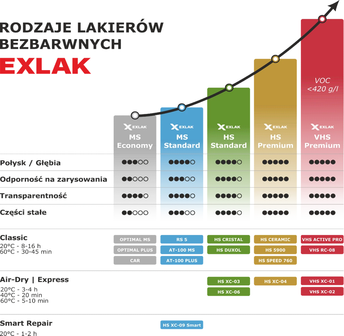 Rodzaje lakierów EXLAK
